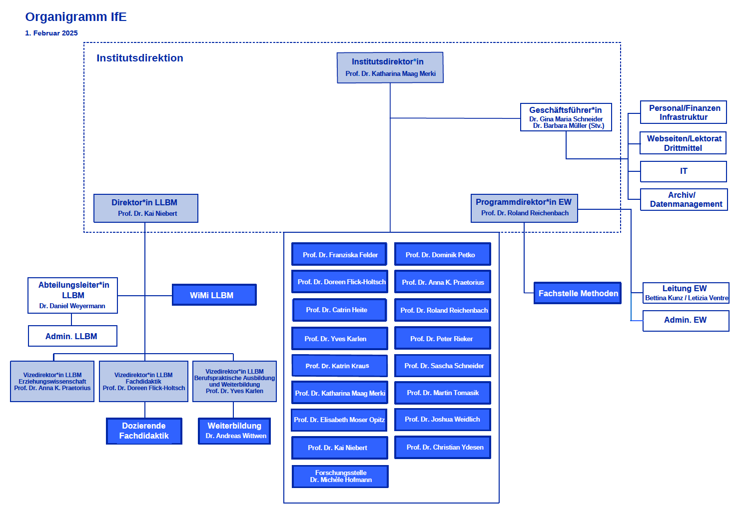 Organigramm Februar 2025 IfE