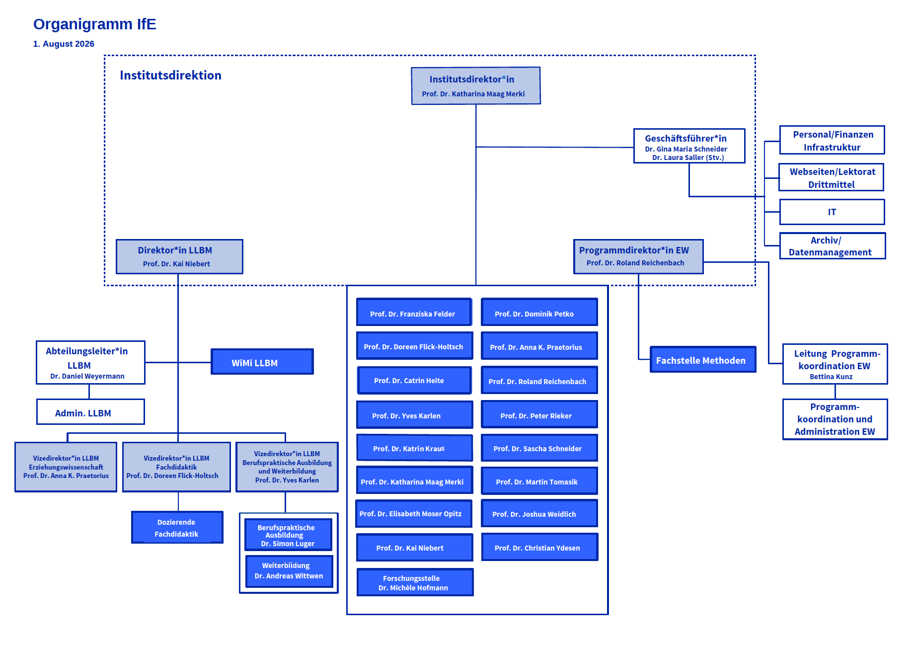 Organigramm Februar 2025 IfE